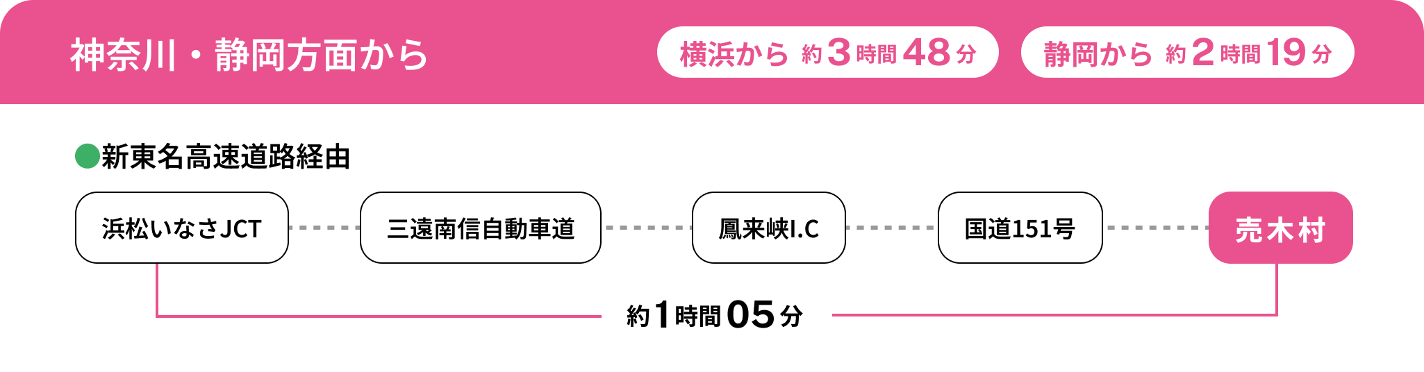 神奈川・静岡方面から（横浜から約3時間48分）（静岡から約2時間19分）