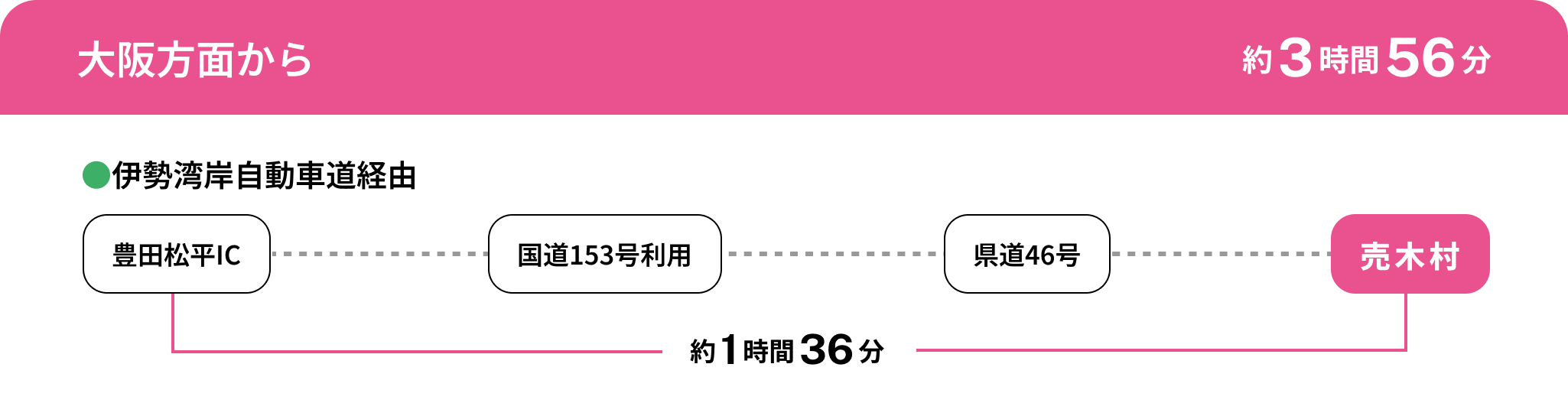 大阪方面から約3時間56分